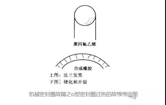 油封散件中O型油封過熱的原因是？