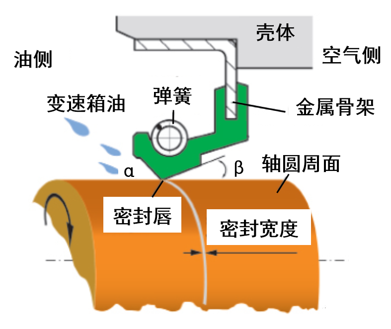 油封 | 右旋 + 順時針 = 漏油，右旋 + 逆時針 = 干摩